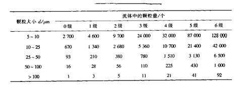 包裝機液壓系統清潔度標準