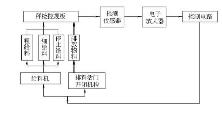 全自動(dòng)包裝機(jī)計(jì)重供給無(wú)觸點(diǎn)檢控圖