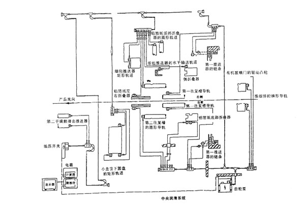 350包裝機機組中央潤滑系統