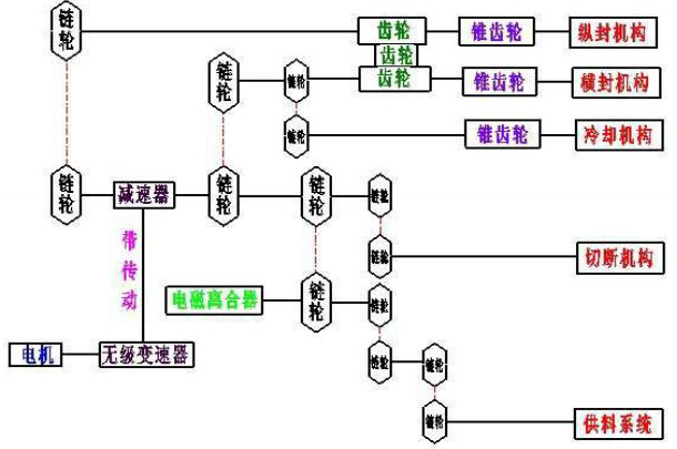 全自動食用油灌裝機轉動系統平面圖解